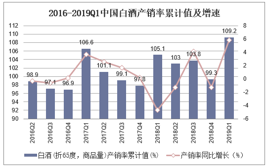 2016-2019Q1中国白酒产销率累计值及增速
