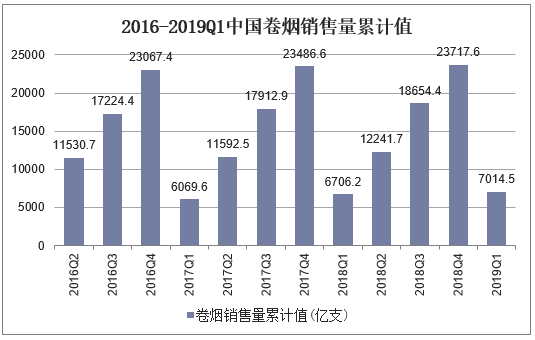 2016-2019Q1中国卷烟销售量累计值