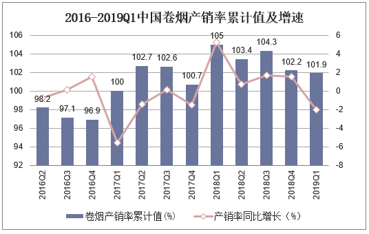2016-2019Q1中国卷烟产销率累计值及增速