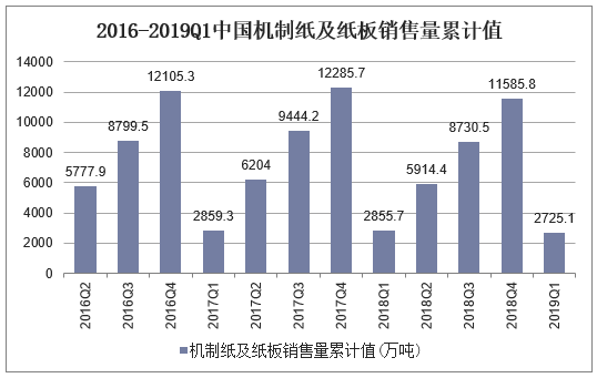 2016-2019Q1中国机制纸及纸板销售量销售量累计值