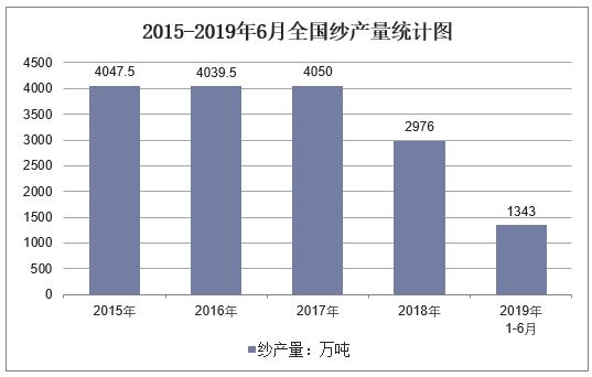 2015-2019年6月全国纱产量统计图