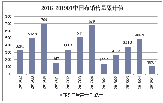 2016-2019Q1中国布销售量累计值
