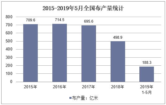 2015-2019年5月全国布产量统计图