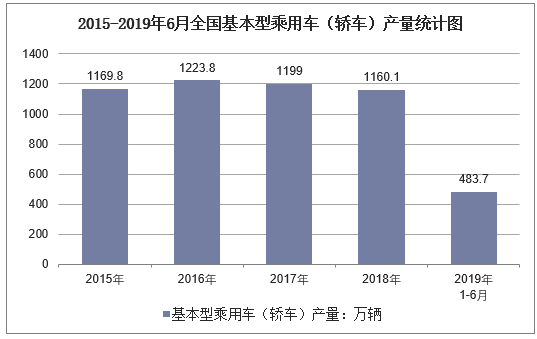2015-2019年6月全国基本型乘用车（轿车）产量统计图