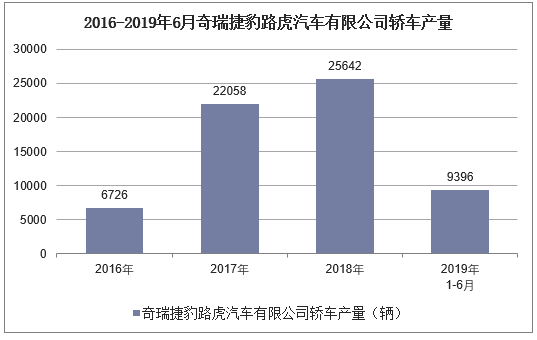 2016-2019年6月奇瑞捷豹路虎汽车有限公司轿车产量统计图
