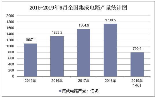 2015-2019年6月全国集成电路产量统计图