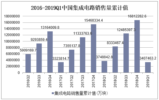 2016-2019Q1中国集成电路销售量累计值