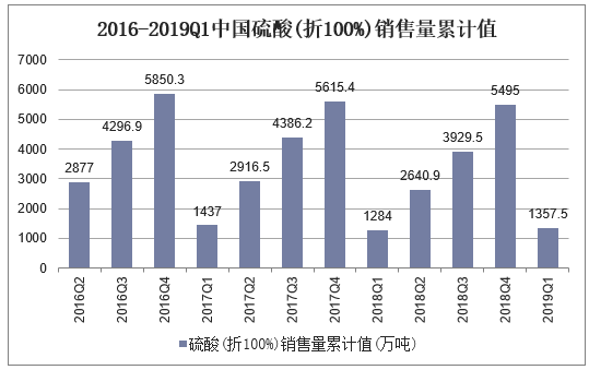 2016-2019Q1中国硫酸(折100%)销售量累计值