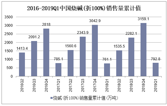 2016-2019Q1中国烧碱(折100%)销售量累计值