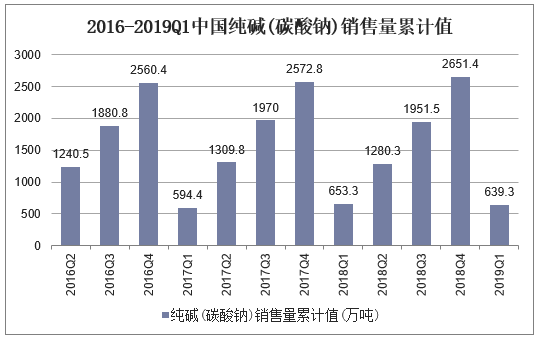 2016-2019Q1中国纯碱(碳酸钠)销售量累计值