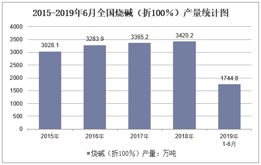 2015-2019年6月全国烧碱（折100％）产量统计图