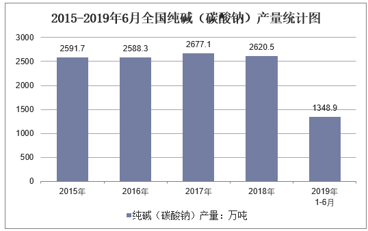 2015-2019年6月全国纯碱（碳酸钠）产量统计图