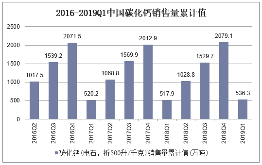 2016-2019Q1中国碳化钙销售量累计值