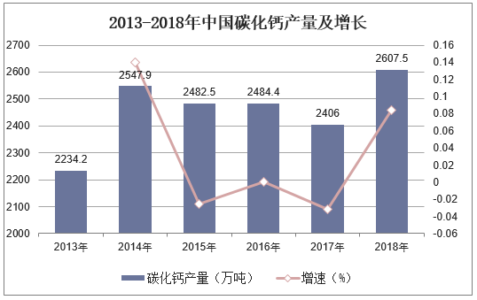 2013-2018年中国碳化钙产量及增长