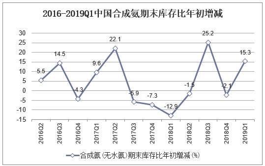 2016-2019Q1中国合成氨期末库存比年初增加