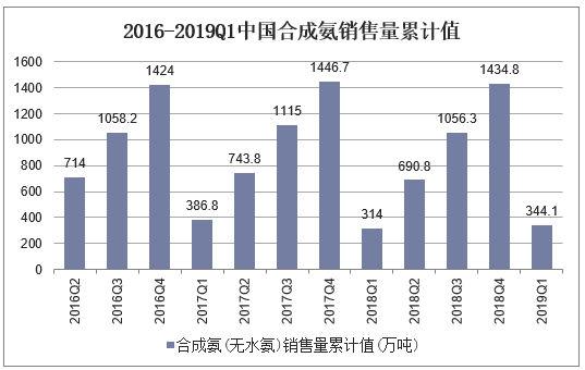 2016-2019Q1中国合成氨销售量累计值