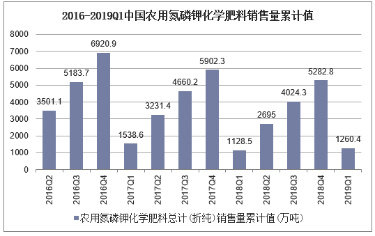 2016-2019Q1中国农用氮磷钾化学肥料销售量累计值
