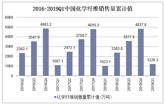 2016-2019Q1中国化学纤维销售量累计值