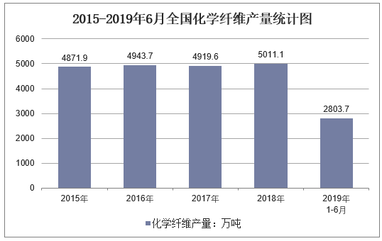 2015-2019年6月全国化学纤维产量统计图