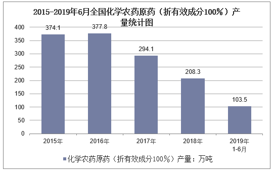 2015-2019年6月全国化学农药原药（折有效成分100％）产量统计图