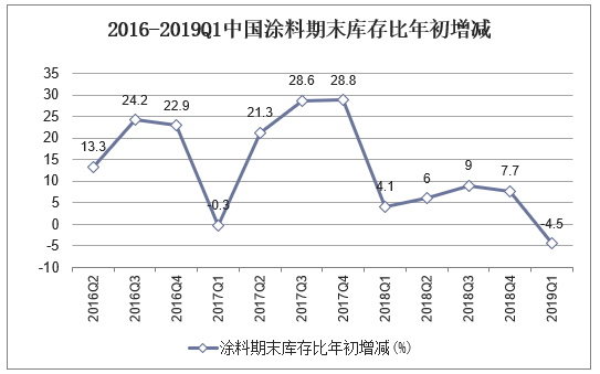 2016-2019Q1中国涂料期末库存比年初增加