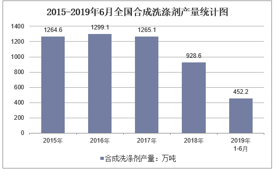 2015-2019年6月全国合成洗涤剂产量统计图