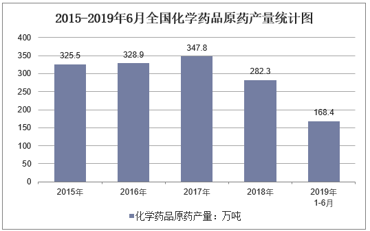 2015-2019年6月全国化学药品原药产量统计图