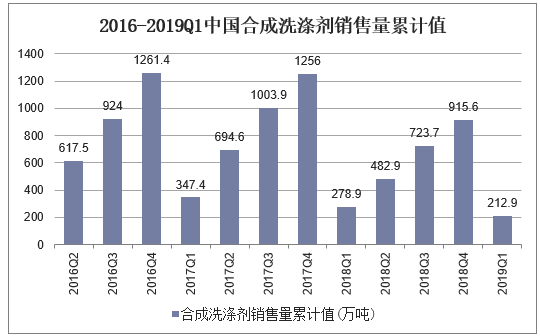 2016-2019Q1中国合成洗涤剂销售量累计值