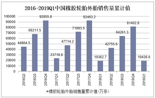 2016-2019Q1中国橡胶轮胎外胎销售量累计值
