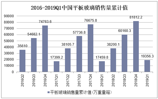 2016-2019Q1中国平板玻璃销售量累计值