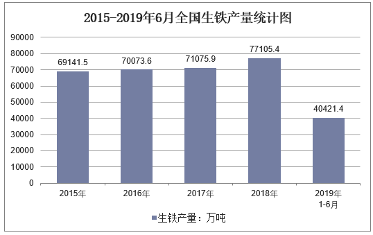 2015-2019年6月全国生铁产量统计图