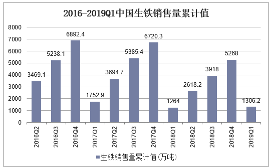 2016-2019Q1中国生铁销售量累计值
