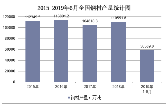 2015-2019年6月全国钢材产量统计图