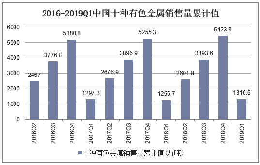 2016-2019Q1中国十种有色金属销售量累计值