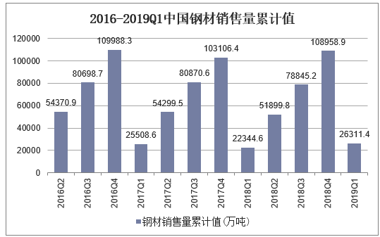 2016-2019Q1中国钢材销售量累计值