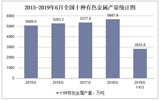 2015-2019年6月全国十种有色金属产量统计图