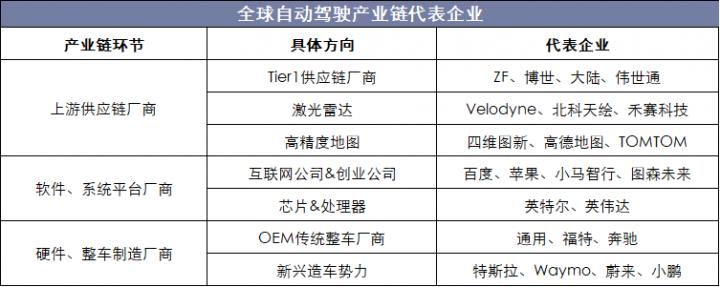 全球自动驾驶产业链代表企业