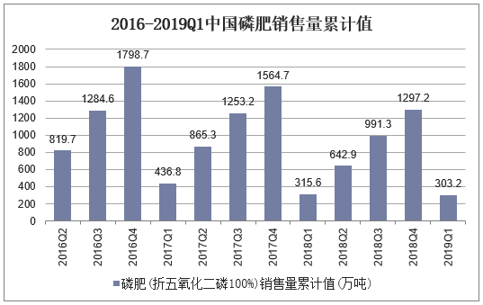 2016-2019Q1中国磷肥销售量累计值