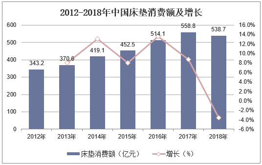 2012-2018年中国床垫消费额及增长