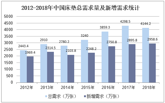 2012-2018年中国床垫总需求量及新增需求统计