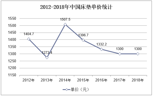 2012-2018年中国床垫单价统计