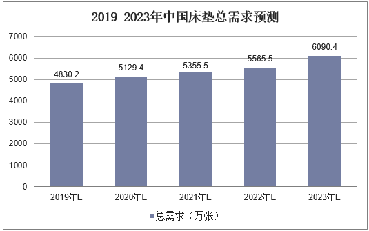 2019-2023年中国床垫总需求预测