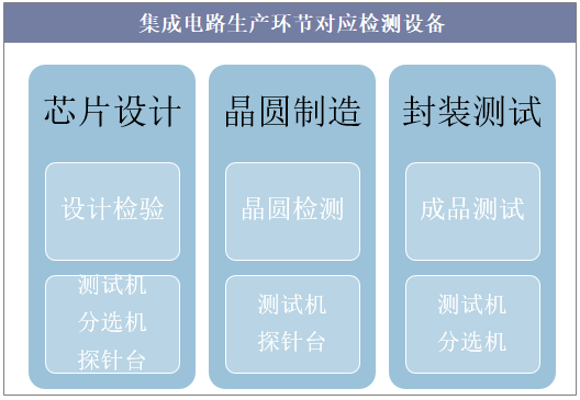 集成电路生产环节对应检测设备