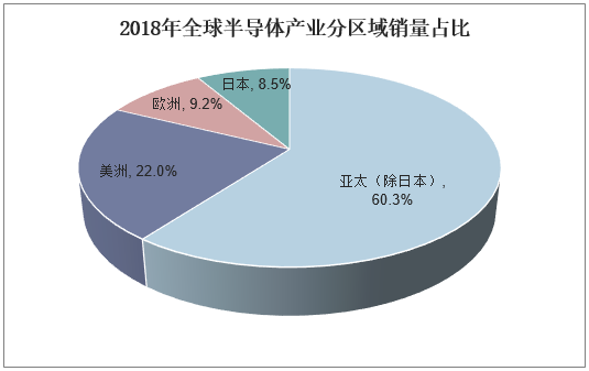 2018年全球半导体产业分区域销量占比