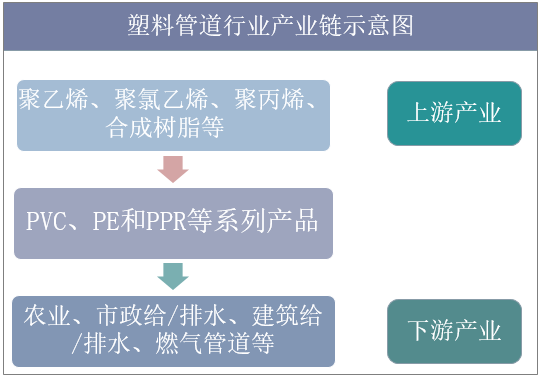 塑料管道行业产业链示意图