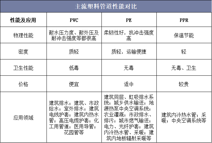 主流塑料管道性能对比