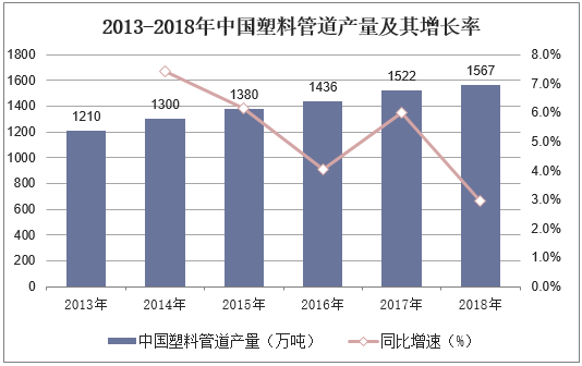 2013-2018年中国塑料管道产量及其增长率