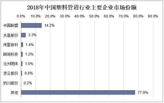 2018年中国塑料管道行业主要企业市场份额