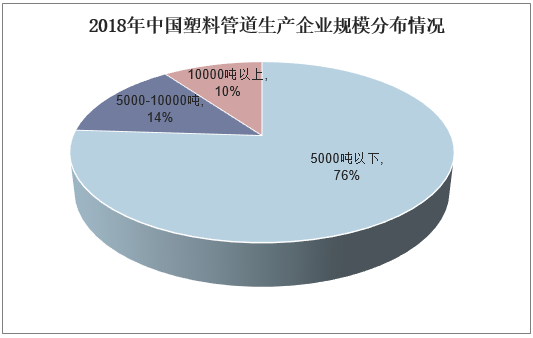 2018年中国塑料管道生产企业规模分布情况