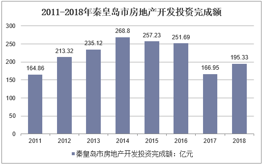 2011-2018年秦皇岛市房地产开发投资完成额